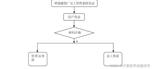 基于SSM的皓緣服裝廠員工管理系統(tǒng)設(shè)計(jì)與電子商務(wù)技術(shù)研發(fā)融合探索